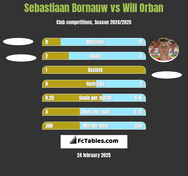 Sebastiaan Bornauw vs Will Orban h2h player stats