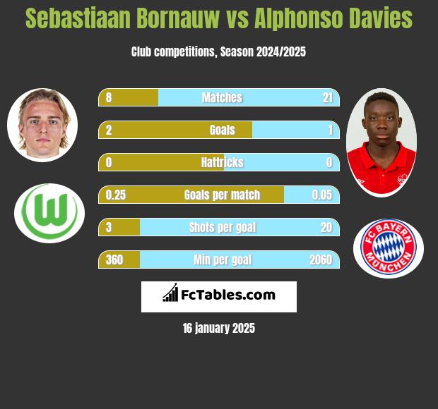 Sebastiaan Bornauw vs Alphonso Davies h2h player stats