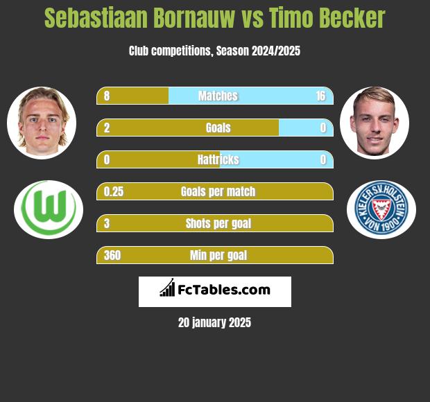 Sebastiaan Bornauw vs Timo Becker h2h player stats