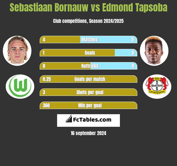 Sebastiaan Bornauw vs Edmond Tapsoba h2h player stats