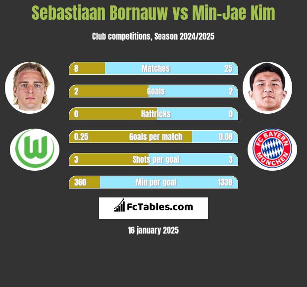 Sebastiaan Bornauw vs Min-Jae Kim h2h player stats