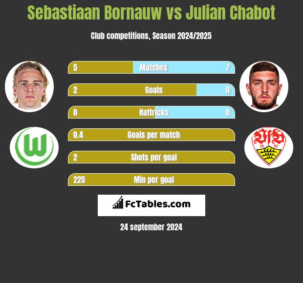 Sebastiaan Bornauw vs Julian Chabot h2h player stats