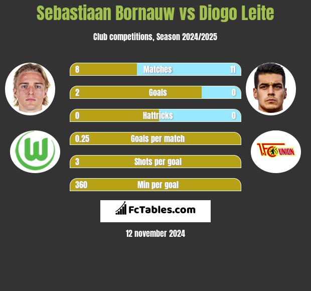 Sebastiaan Bornauw vs Diogo Leite h2h player stats