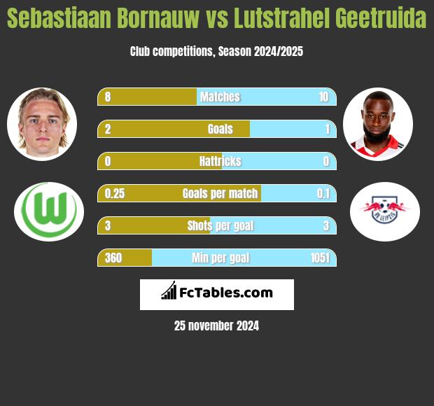 Sebastiaan Bornauw vs Lutstrahel Geetruida h2h player stats