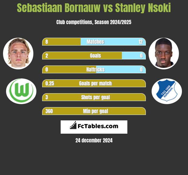 Sebastiaan Bornauw vs Stanley Nsoki h2h player stats