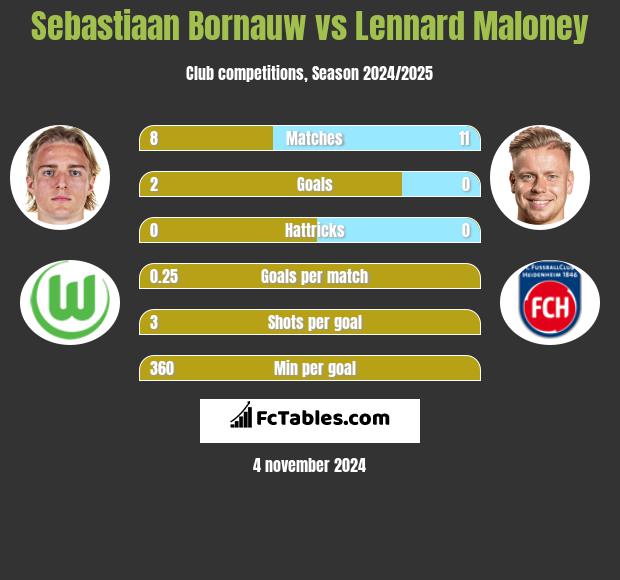 Sebastiaan Bornauw vs Lennard Maloney h2h player stats