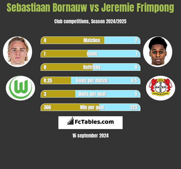 Sebastiaan Bornauw vs Jeremie Frimpong h2h player stats