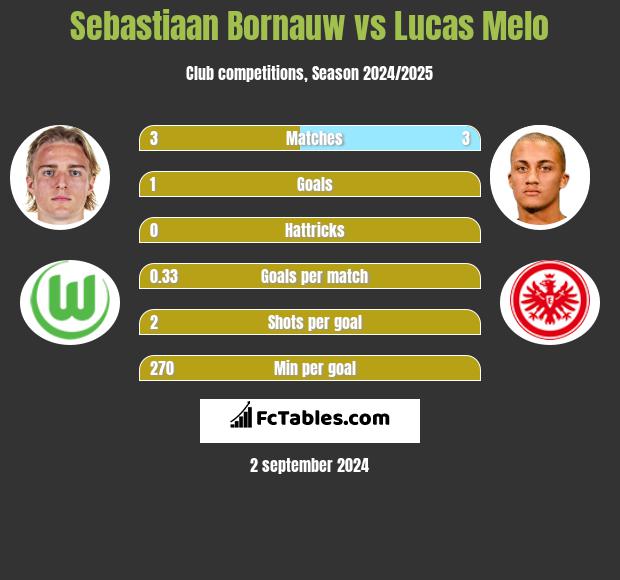 Sebastiaan Bornauw vs Lucas Melo h2h player stats