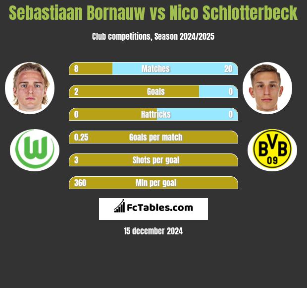 Sebastiaan Bornauw vs Nico Schlotterbeck h2h player stats