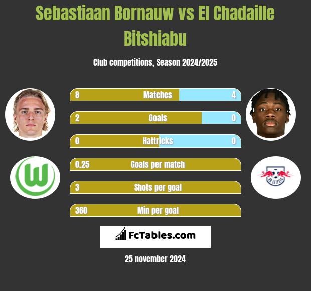 Sebastiaan Bornauw vs El Chadaille Bitshiabu h2h player stats