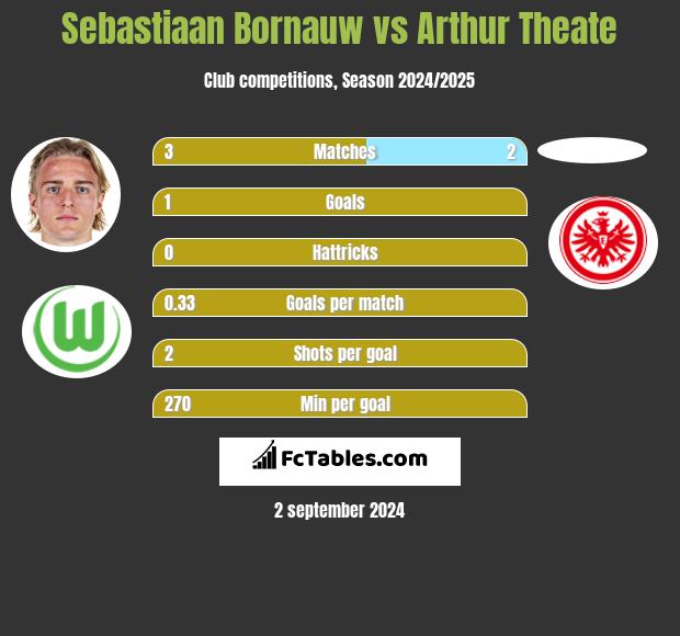 Sebastiaan Bornauw vs Arthur Theate h2h player stats