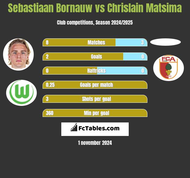 Sebastiaan Bornauw vs Chrislain Matsima h2h player stats