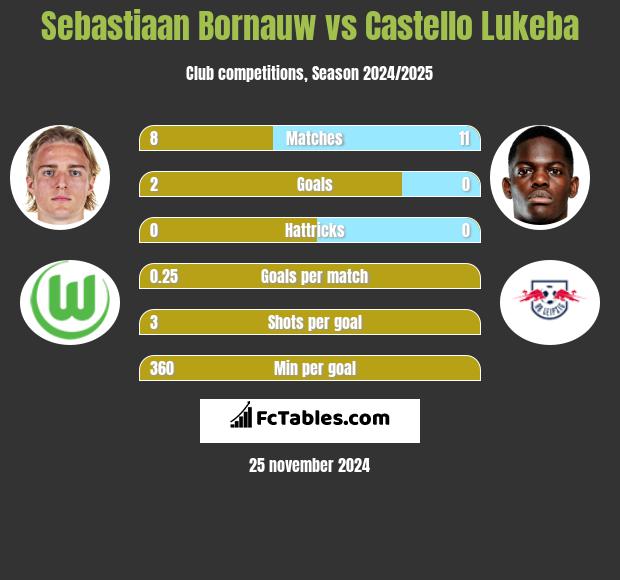 Sebastiaan Bornauw vs Castello Lukeba h2h player stats