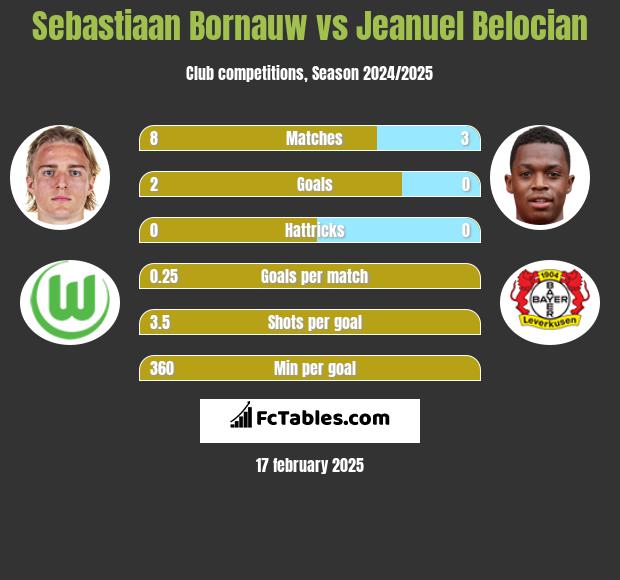 Sebastiaan Bornauw vs Jeanuel Belocian h2h player stats