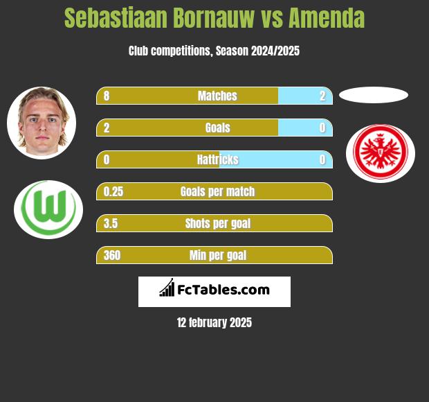 Sebastiaan Bornauw vs Amenda h2h player stats