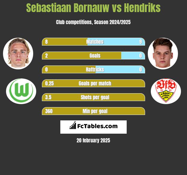 Sebastiaan Bornauw vs Hendriks h2h player stats