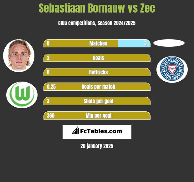 Sebastiaan Bornauw vs Zec h2h player stats