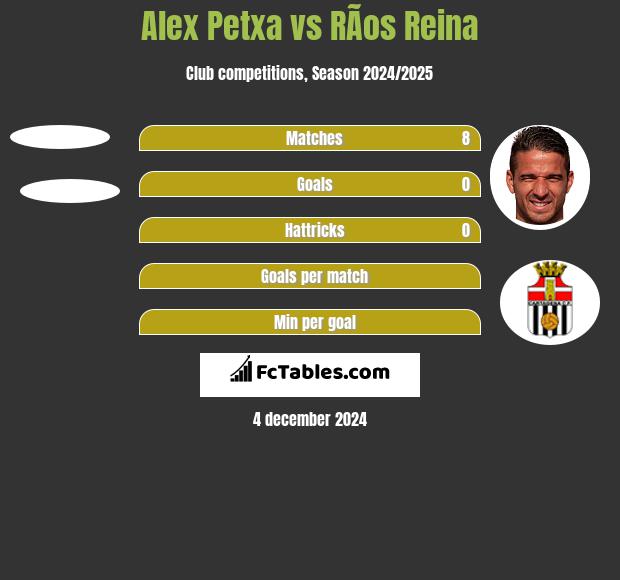 Alex Petxa vs RÃ­os Reina h2h player stats