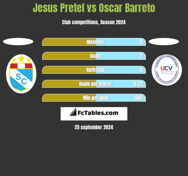 Jesus Pretel vs Oscar Barreto h2h player stats