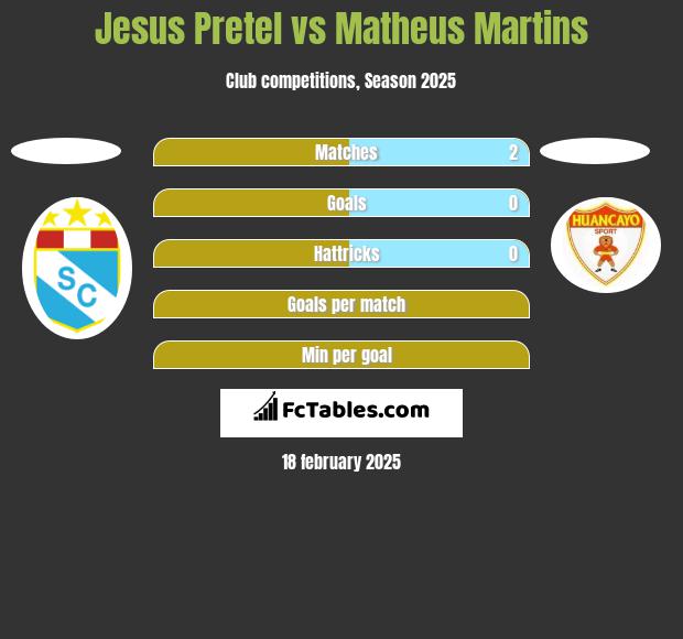 Jesus Pretel vs Matheus Martins h2h player stats