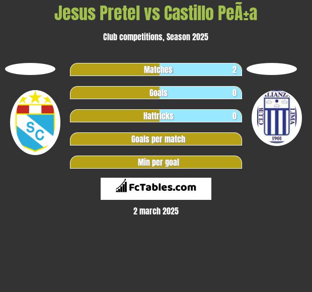 Jesus Pretel vs Castillo PeÃ±a h2h player stats