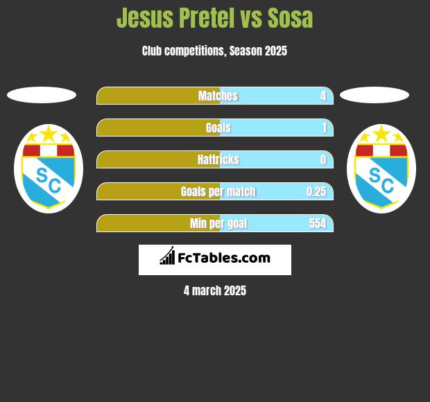 Jesus Pretel vs Sosa h2h player stats