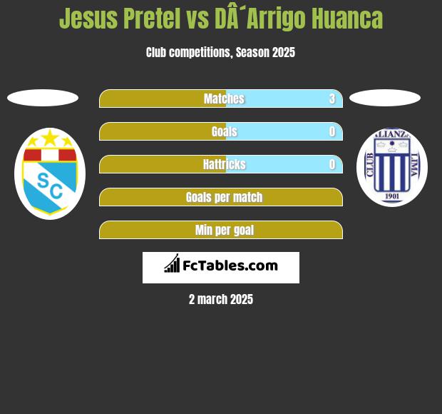 Jesus Pretel vs DÂ´Arrigo Huanca h2h player stats