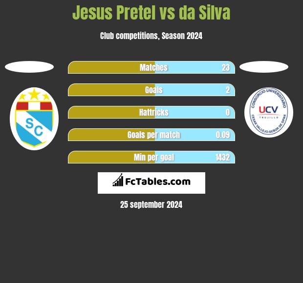 Jesus Pretel vs da Silva h2h player stats