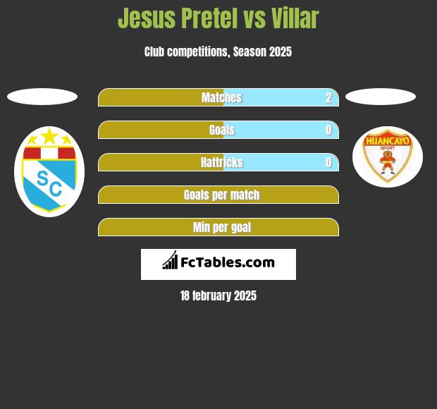 Jesus Pretel vs Villar h2h player stats