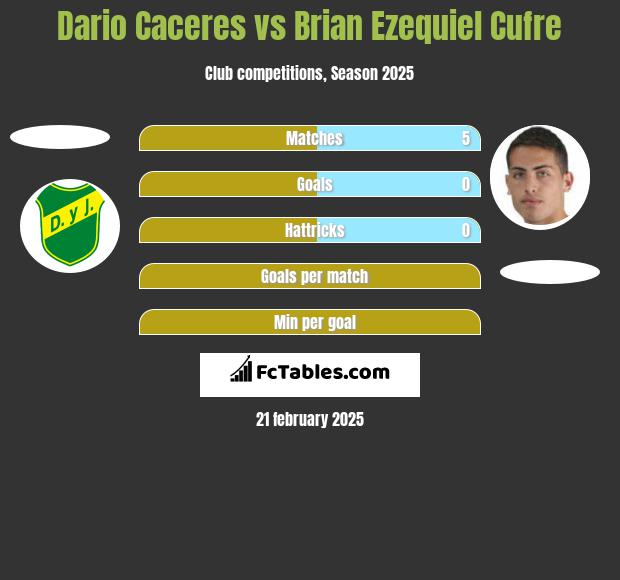 Dario Caceres vs Brian Ezequiel Cufre h2h player stats