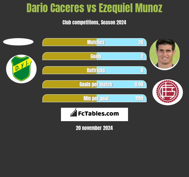 Dario Caceres vs Ezequiel Munoz h2h player stats