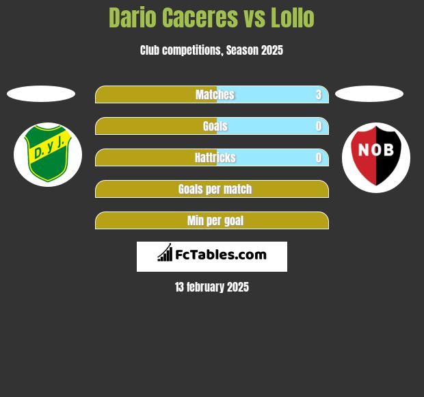 Dario Caceres vs Lollo h2h player stats