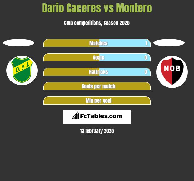 Dario Caceres vs Montero h2h player stats