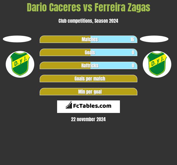 Dario Caceres vs Ferreira Zagas h2h player stats