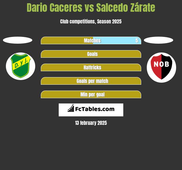 Dario Caceres vs Salcedo Zárate h2h player stats