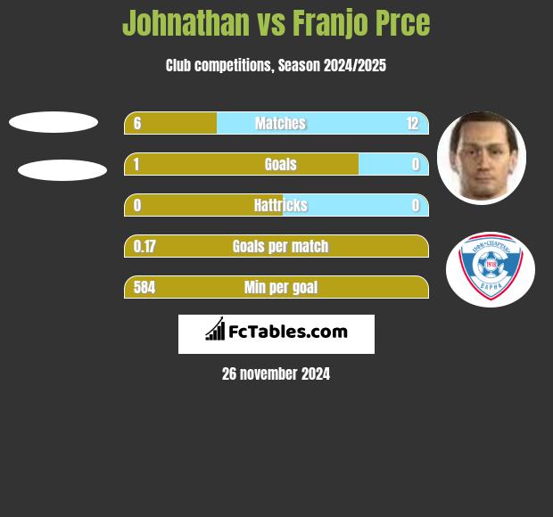 Johnathan vs Franjo Prce h2h player stats