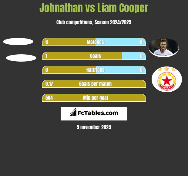 Johnathan vs Liam Cooper h2h player stats