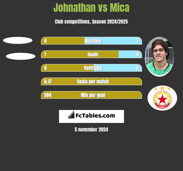 Johnathan vs Mica h2h player stats