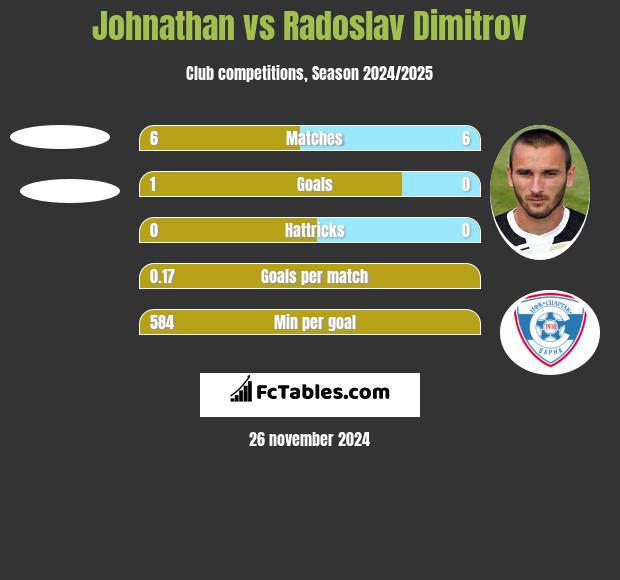 Johnathan vs Radoslav Dimitrov h2h player stats