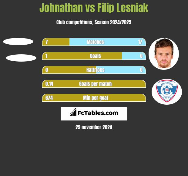 Johnathan vs Filip Lesniak h2h player stats