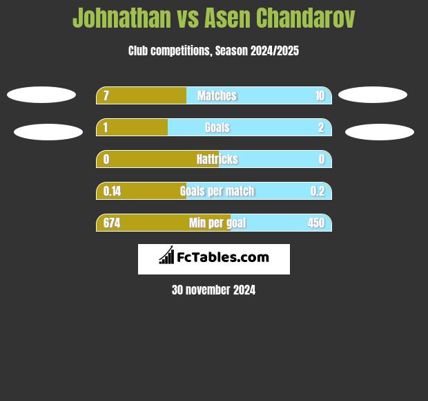 Johnathan vs Asen Chandarov h2h player stats