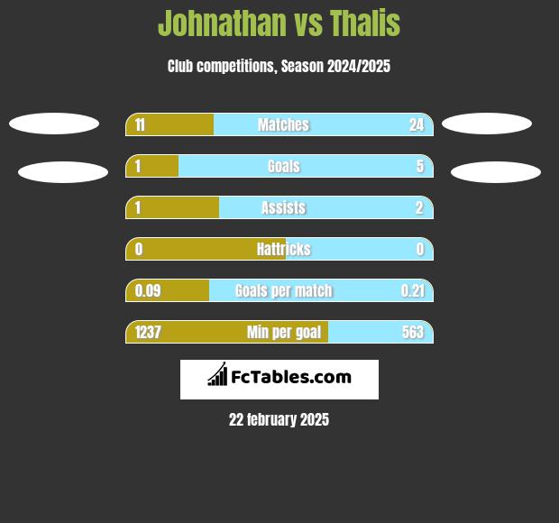 Johnathan vs Thalis h2h player stats