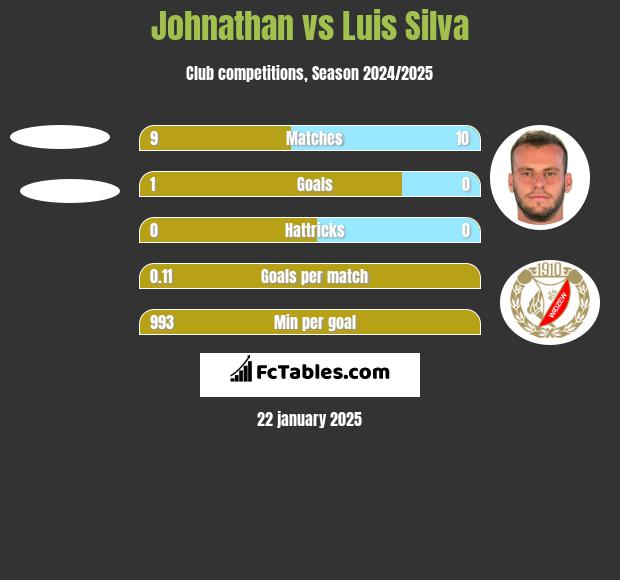 Johnathan vs Luis Silva h2h player stats