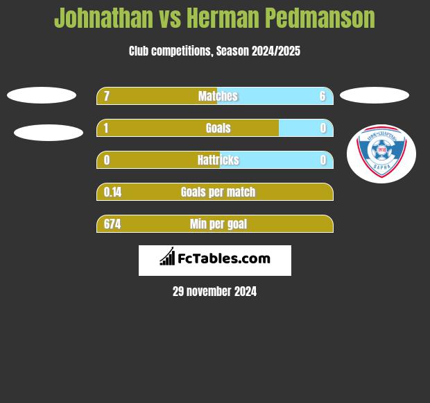 Johnathan vs Herman Pedmanson h2h player stats