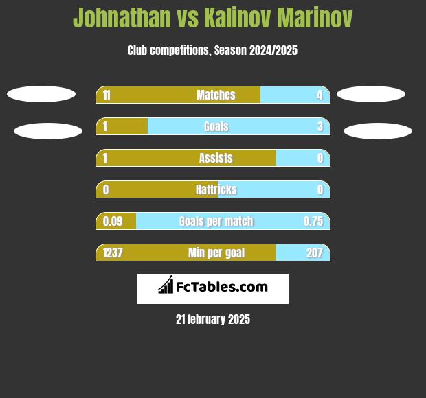 Johnathan vs Kalinov Marinov h2h player stats