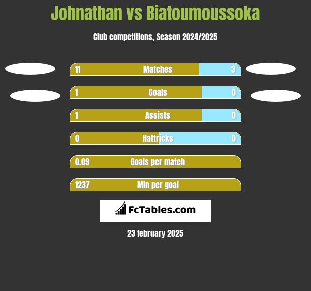 Johnathan vs Biatoumoussoka h2h player stats