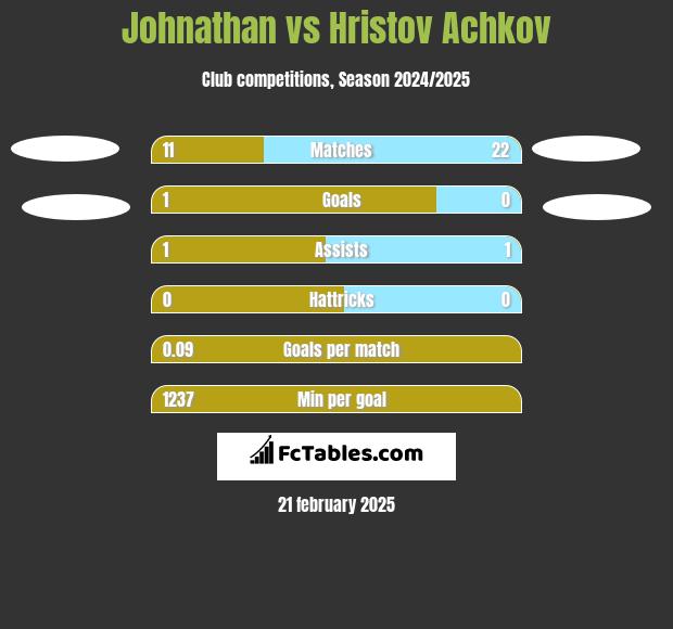 Johnathan vs Hristov Achkov h2h player stats