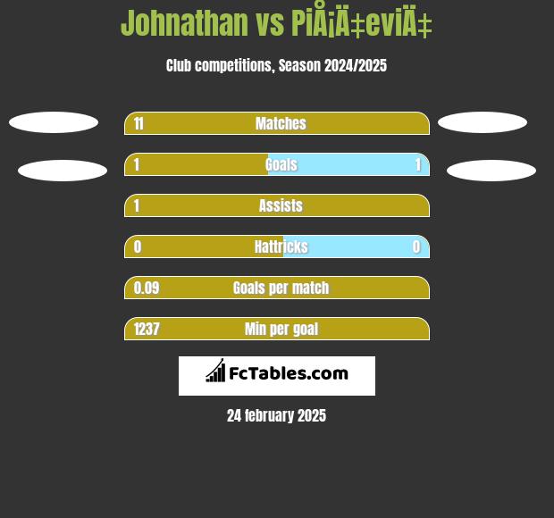 Johnathan vs PiÅ¡Ä‡eviÄ‡ h2h player stats