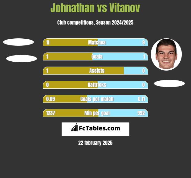 Johnathan vs Vitanov h2h player stats