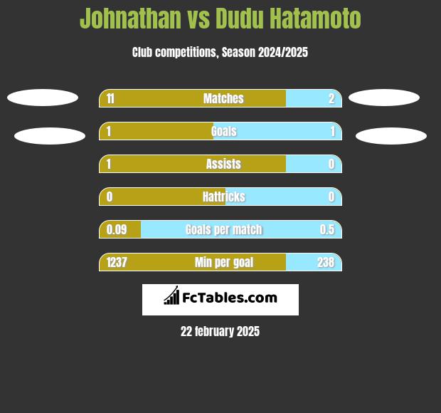 Johnathan vs Dudu Hatamoto h2h player stats